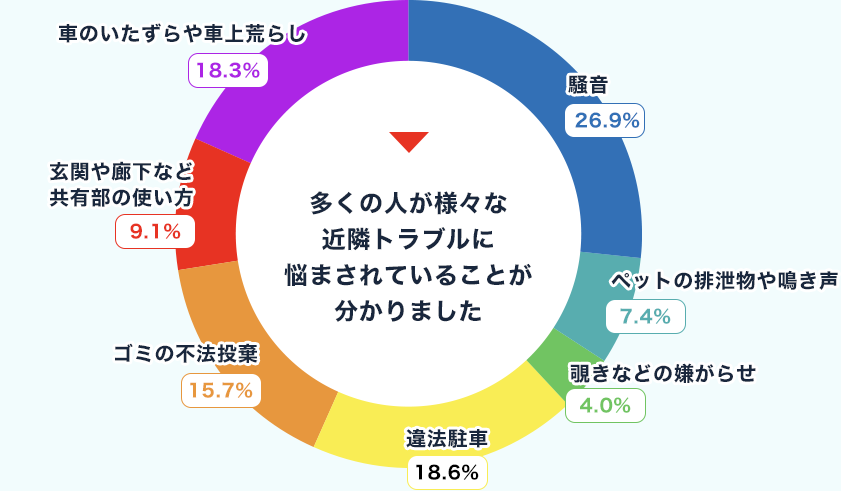 ご近所トラブルを経験した約5,000人の方に実際にあったトラブルを調査した結果